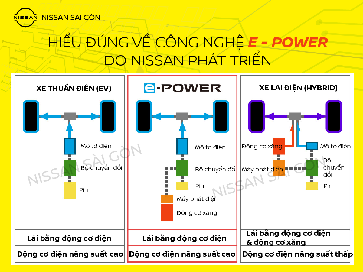 Hoạt động của động cơ e-POWER được trang bị trên xe Nissan Kicks
